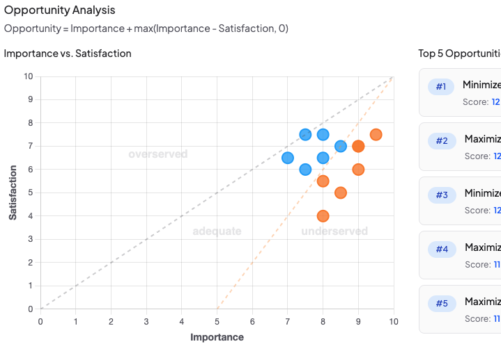 Opportunity Scoring